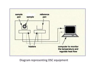 Diagram representing DSC equipment 
 