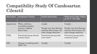 Compatibility Study Of Candesartan
Cilexetil
Test Initial Acceptance Criteria Initial observation Observation After 15days
at 40 °C +75% RH
Appearance White, odorless,
crystalline powder,
having a slightly
bitter taste
comply
Powder was free-flowing
and free from lumps. No
color change observed
Comply
Powder was free-flowing
and free from lumps. No
color change observed
FTIR Functional group should
remain intact
Functional group picks
were intact
Functional group picks
remained intact
DSC Change in melting point
NMT ±2%
Comply Comply
 