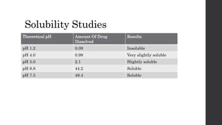 Solubility Studies
Theoretical pH Amount Of Drug
Dissolved
Results
pH 1.2 0.09 Insoluble
pH 4.0 0.98 Very slightly soluble
pH 5.0 2.1 Slightly soluble
pH 6.8 44.2 Soluble
pH 7.5 49.4 Soluble
 
