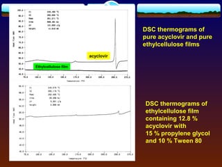 DSC thermograms of
                                  pure acyclovir and pure
                                  ethylcellulose films
                      acyclovir

Ethylcellulose film




                                  DSC thermograms of
                                  ethylcellulose film
                                  containing 12.8 %
                                  acyclovir with
                                  15 % propylene glycol
                                  and 10 % Tween 80
 