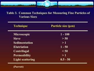 Table 3. Common Techniques for Measuring Fine Particles of
         Various Sizes

    Technique                  Particle size (µm)

    Microscopic                       1 - 100
    Sieve                              > 50
    Sedimentation                      >1
    Elutriation                       1 - 50
    Centrifugal                        < 50
    Permeability                       >1
    Light scattering                  0.5 - 50

    (Parrott)
 