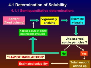 4.1 Determination of Solubility
     4.1.1 Semiquantitative determination:

    Solvent                Vigorously         Examine
(fixed volume)               shaking          visually

          Adding solute in small
          incremental amounts

                                          Undissolved
                                        solute particles ?


                                        No           Yes
  “LAW OF MASS ACTION”

          Estimated solubility               Total amount
                                               added up
 