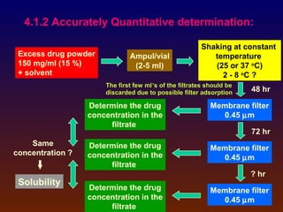 4.1.2 Accurately Quantitative determination:

                                                       Shaking at constant
 Excess drug powder           Ampul/vial                  temperature
 150 mg/ml (15 %)              (2-5 ml)                   (25 or 37 oC)
 + solvent                                                  2 - 8 oC ?
                      The first few ml’s of the filtrates should be
                      discarded due to possible filter adsorption     48 hr

                  Determine the drug                       Membrane filter
                  concentration in the                        0.45 µm
                       filtrate
                                                                      72 hr
    Same          Determine the drug                       Membrane filter
concentration ?   concentration in the                        0.45 µm
                       filtrate
                                                                      ? hr
 Solubility
                  Determine the drug                       Membrane filter
                  concentration in the                        0.45 µm
                       filtrate
 