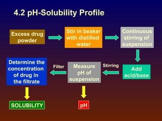 4.2 pH-Solubility Profile

                          Stir in beaker       Continuous
 Excess drug
                          with distilled        stirring of
   powder
                               water           suspension


Determine the
concentration    Filter     Measure Stirring      Add
  of drug in                  pH of            acid/base
  the filtrate             suspension



 SOLUBILITY                    pH
 