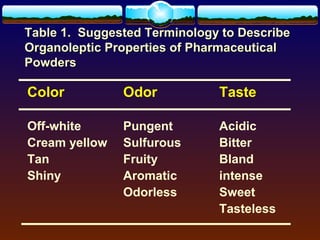 Table 1. Suggested Terminology to Describe
Organoleptic Properties of Pharmaceutical
Powders

Color          Odor           Taste

Off-white      Pungent        Acidic
Cream yellow   Sulfurous      Bitter
Tan            Fruity         Bland
Shiny          Aromatic       intense
               Odorless       Sweet
                              Tasteless
 