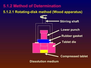 5.1.2 Method of Determination
5.1.2.1 Rotating-disk method (Wood apparatus)

                                    Stirring shaft

                                    Lower punch

                                     Rubber gasket
                                     Tablet die



                                    Compressed tablet
               Dissolution medium
 