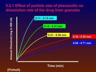 5.2.1 Effect of particle size of phenacetin on
dissolution rate of the drug from granules

                                    0.11 - 0.15 mm
  Amount Dissolved (mg in 500 ml)




                                          0.15 - 0.21 mm


                                             0.21 - 0.30 mm
                                                              0.30 - 0.50 mm

                                                              0.50 - 0.71 mm




                                             Time (min)
(Finholt)
 