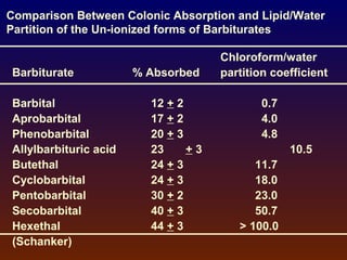 Comparison Between Colonic Absorption and Lipid/Water
Partition of the Un-ionized forms of Barbiturates

                                     Chloroform/water
Barbiturate            % Absorbed    partition coefficient

Barbital                 12 + 2              0.7
Aprobarbital             17 + 2              4.0
Phenobarbital            20 + 3              4.8
Allylbarbituric acid     23     +3                 10.5
Butethal                 24 + 3            11.7
Cyclobarbital            24 + 3            18.0
Pentobarbital            30 + 2            23.0
Secobarbital             40 + 3            50.7
Hexethal                 44 + 3         > 100.0
(Schanker)
 