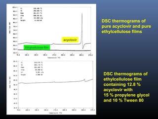 acyclovir
Ethylcellulose film
DSC thermograms of
pure acyclovir and pure
ethylcellulose films
DSC thermograms of
ethylcellulose film
containing 12.8 %
acyclovir with
15 % propylene glycol
and 10 % Tween 80
 