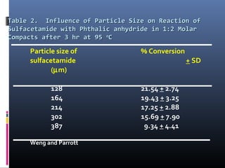 Table 2. Influence of Particle Size on Reaction ofTable 2. Influence of Particle Size on Reaction of
Sulfacetamide with Phthalic anhydride in 1:2 MolarSulfacetamide with Phthalic anhydride in 1:2 Molar
Compacts after 3 hr at 95Compacts after 3 hr at 95 oo
CC
Particle size of % Conversion
sulfacetamide + SD
(µm)
128 21.54 + 2.74
164 19.43 + 3.25
214 17.25 + 2.88
302 15.69 + 7.90
387 9.34 + 4.41
Weng and Parrott
 