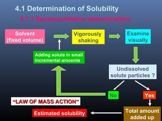 4.1 Determination of Solubility
Solvent
(fixed volume)
Adding solute in small
incremental amounts
Vigorously
shaking
Undissolved
solute particles ?
Examine
visually
YesNo
Total amount
added up
Estimated solubility
4.1.1 Semiquantitative determination:
““LAW OF MASS ACTIONLAW OF MASS ACTION””
 