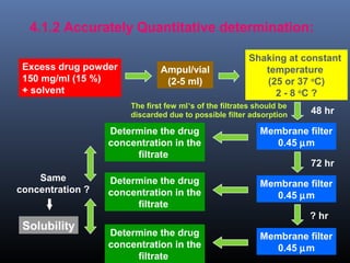 4.1.2 Accurately Quantitative determination:
Excess drug powder
150 mg/ml (15 %)
+ solvent
Ampul/vial
(2-5 ml)
Shaking at constant
temperature
(25 or 37 o
C)
2 - 8 o
C ?
Membrane filter
0.45 µm
Determine the drug
concentration in the
filtrate
Determine the drug
concentration in the
filtrate
Determine the drug
concentration in the
filtrate
Membrane filter
0.45 µm
Membrane filter
0.45 µm
Same
concentration ?
The first few ml’s of the filtrates should be
discarded due to possible filter adsorption
Solubility
48 hr
72 hr
? hr
 