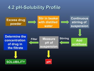 4.2 pH-Solubility Profile4.2 pH-Solubility Profile
Excess drug
powder
Stir in beaker
with distilled
water
Continuous
stirring of
suspension
Add
acid/base
Measure
pH of
suspension
Determine the
concentration
of drug in
the filtrate
SOLUBILITY pH
Filter Stirring
 
