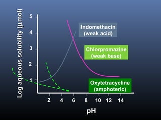 2 4 6 8 10 12 14
5
4
3
2
1
Indomethacin
(weak acid)
Chlorpromazine
(weak base)
Oxytetracycline
(amphoteric)
pHpH
Logaqueoussolubility(Logaqueoussolubility(µµmol)mol)
 