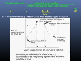 Stoichiometric ratio = moles of drug in complex
moles of complexing agent in the complex
(7)
x:y = DT - R (8)
b - a
DT = Amount of total drug added in excess (than its solubility) to the system
 