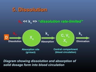 C, Vc
Xc
D Xg
kd ka ke
Absorption site
(gi-tract)
Central compartment
(blood circulation)
Dissolution Absorption Elimination
Diagram showing dissolution and absorption of
solid dosage form into blood circulation
5. Dissolution5. Dissolution
kd << ka => “dissolution rate-limited”
 