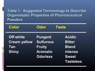 Table 1. Suggested Terminology to DescribeTable 1. Suggested Terminology to Describe
Organoleptic Properties of PharmaceuticalOrganoleptic Properties of Pharmaceutical
PowdersPowders
Color Odor Taste
Off-white Pungent Acidic
Cream yellow Sulfurous Bitter
Tan Fruity Bland
Shiny Aromatic intense
Odorless Sweet
Tasteless
 
