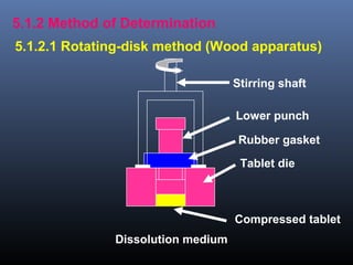 5.1.2 Method of Determination
5.1.2.1 Rotating-disk method (Wood apparatus)
Stirring shaft
Tablet die
Lower punch
Compressed tablet
Rubber gasket
Dissolution medium
 