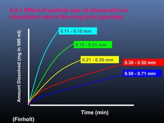 5.2.1 Effect of particle size of phenacetin on
dissolution rate of the drug from granules
Time (min)
AmountDissolved(mgin500ml)
0.11 - 0.15 mm
0.15 - 0.21 mm
0.21 - 0.30 mm
0.30 - 0.50 mm
0.50 - 0.71 mm
(Finholt)
 