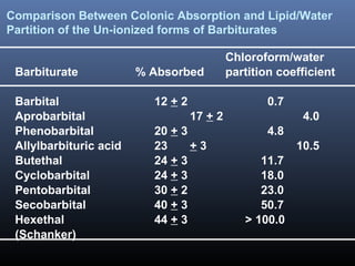Comparison Between Colonic Absorption and Lipid/Water
Partition of the Un-ionized forms of Barbiturates
Chloroform/water
Barbiturate % Absorbed partition coefficient
Barbital 12 + 2 0.7
Aprobarbital 17 + 2 4.0
Phenobarbital 20 + 3 4.8
Allylbarbituric acid 23 + 3 10.5
Butethal 24 + 3 11.7
Cyclobarbital 24 + 3 18.0
Pentobarbital 30 + 2 23.0
Secobarbital 40 + 3 50.7
Hexethal 44 + 3 > 100.0
(Schanker)
 