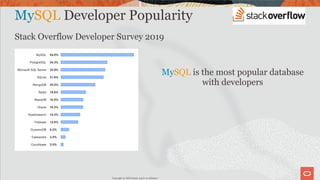 MySQL is the most popular database
with developers
MySQL Developer Popularity
Stack Overflow Developer Survey 2019
Copyrig...