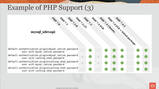 Example of PHP Support (3)
Copyright @ 2020 Oracle and/or its affiliates.
31 /
66
 