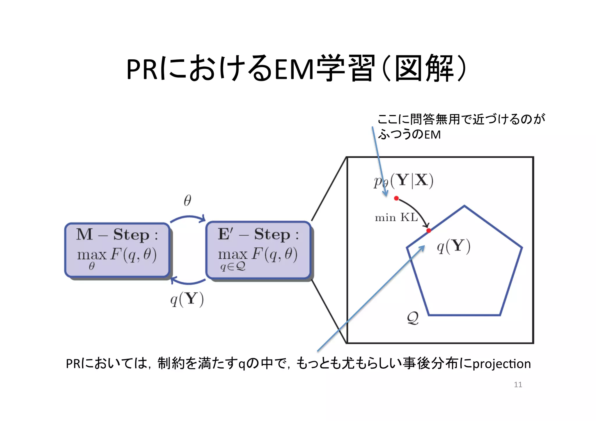 PRにおけるEM学習（図解）	
                             ここに問答無用で近づけるのが	
  
                             ふつうのEM	




PRにおいては，制約を満たすqの中で，もっとも尤もらしい事後分布にprojec.on	
                                           11	
 