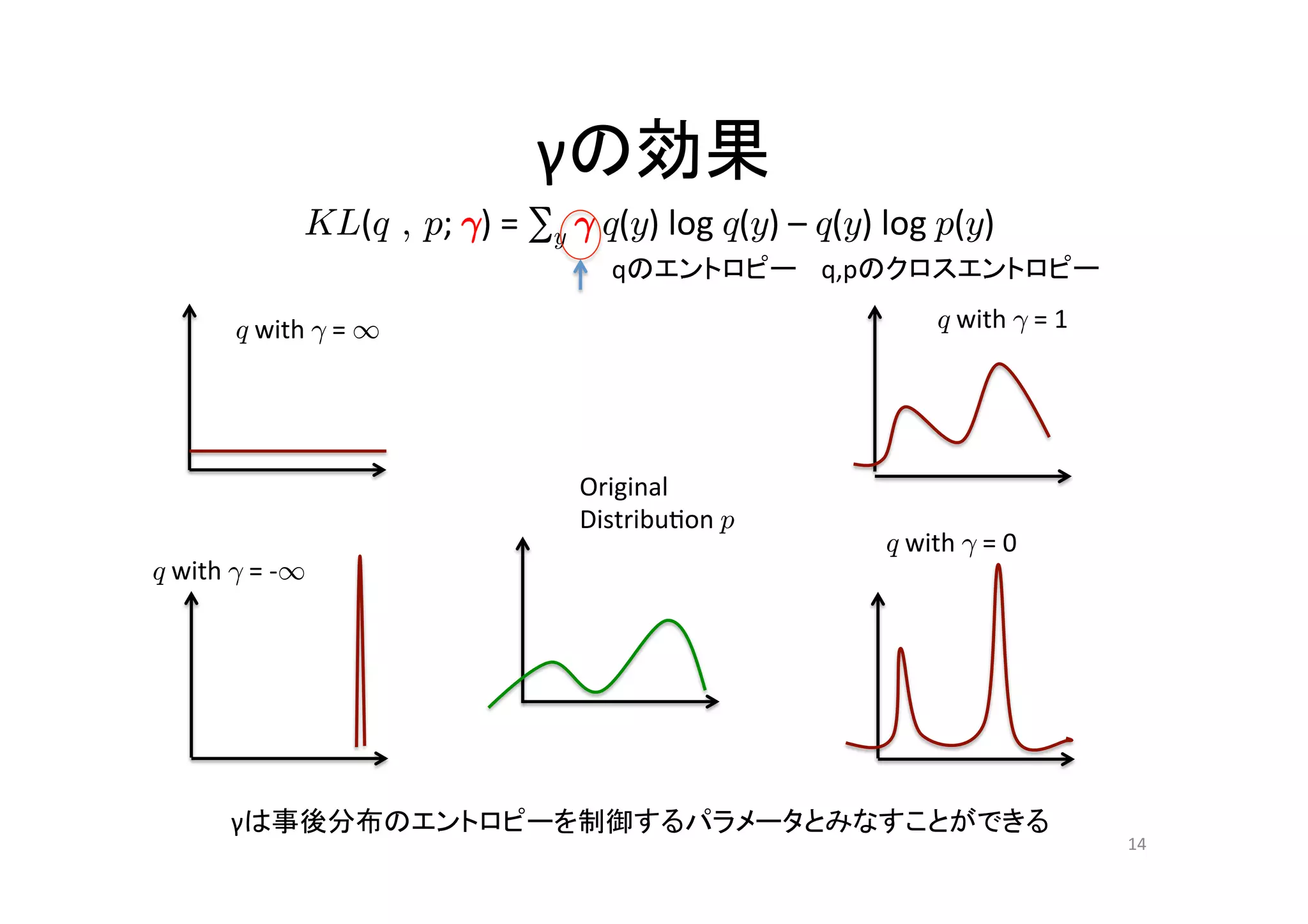 γの効果	
                          KL(q , p;	
  °)	
  =	
  ∑y	
  °	
  q(y)	
  log	
  q(y)	
  –	
  q(y)	
  log	
  p(y)	
  
                                                               qのエントロピー	
 q,pのクロスエントロピー	

              q	
  with	
  °	
  =	
  1                                                                    q	
  with	
  °	
  =	
  1




                                                           Original	
  
                                                           Distribu.on	
  p
                                                           	
                                    q	
  with	
  °	
  =	
  0
q	
  with	
  °	
  =	
  -­‐1




             γは事後分布のエントロピーを制御するパラメータとみなすことができる	
                                                                                                                                     14	
 