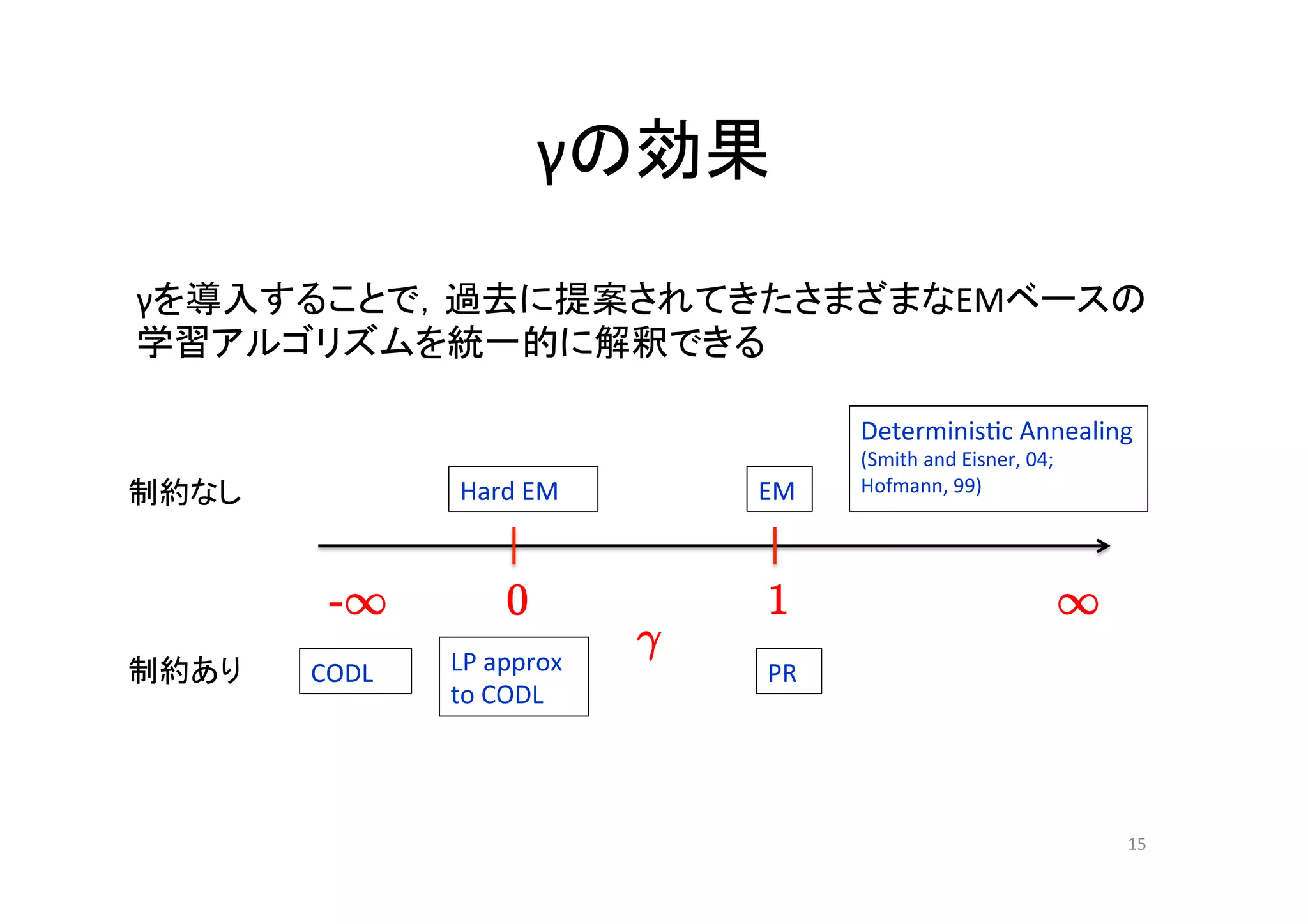 γの効果	

γを導入することで，過去に提案されてきたさまざまなEMベースの	
  
学習アルゴリズムを統一的に解釈できる	
  

                                                                      Determinis.c	
  Annealing	
  
                                                                      (Smith	
  and	
  Eisner,	
  04;	
  
制約なし	
                     Hard	
  EM	
                  EM	
         Hofmann,	
  99)	
  




             -1	
  	
            0	
  	
                  1	
  	
                                       1	
  	
  	
  
                          LP	
  approx	
  
                                             °	
  	
  
制約あり	
     CODL	
                                         PR	
  
                          to	
  CODL	
  




                                                                                                                    15	
 