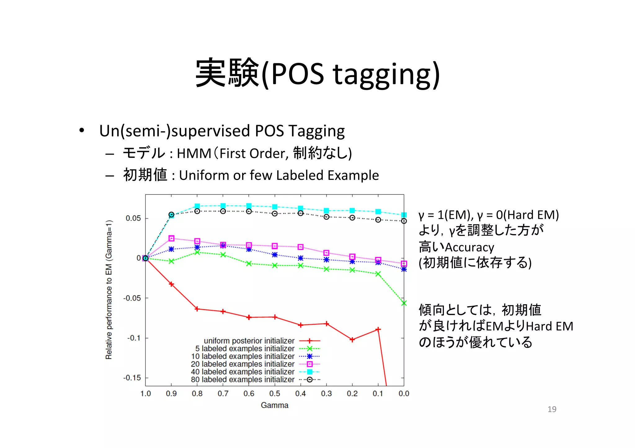 実験(POS	
  tagging)	
•  Un(semi-­‐)supervised	
  POS	
  Tagging	
  
    –  モデル	
  :	
  HMM（First	
  Order,	
  制約なし)	
  
    –  初期値	
  :	
  Uniform	
  or	
  few	
  Labeled	
  Example	

                                                                  γ	
  =	
  1(EM),	
  γ	
  =	
  0(Hard	
  EM)	
  
                                                                  より，γを調整した方が	
  
                                                                  高いAccuracy	
  
                                                                  (初期値に依存する)	


                                                                  傾向としては，初期値	
  
                                                                  が良ければEMよりHard	
  EM	
  
                                                                  のほうが優れている	



                                                                                                            19	
 