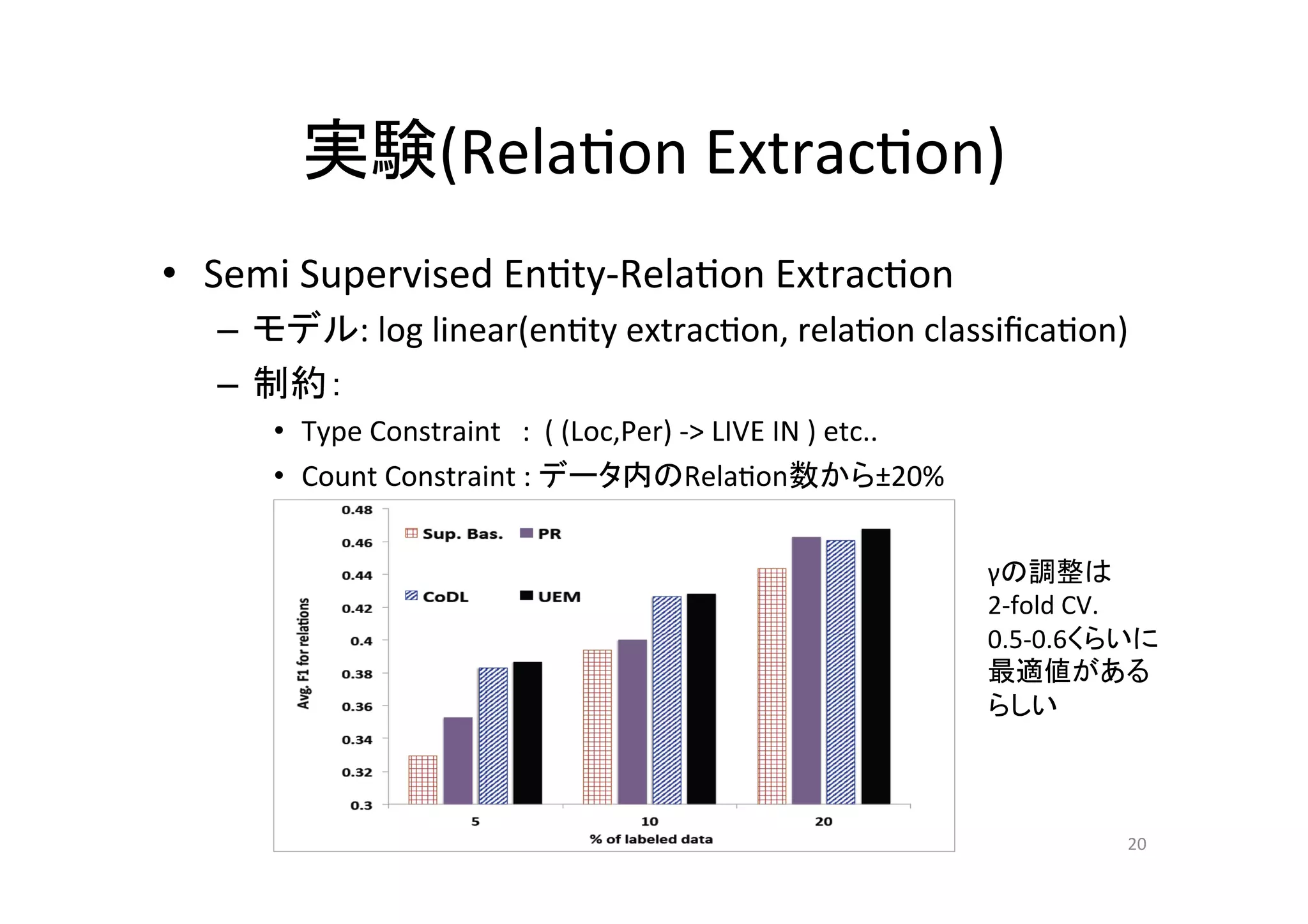 実験(Rela.on	
  Extrac.on)	
•  Semi	
  Supervised	
  En.ty-­‐Rela.on	
  Extrac.on	
  
   –  モデル:	
  log	
  linear(en.ty	
  extrac.on,	
  rela.on	
  classiﬁca.on)	
  
   –  制約：	
  
       •  Type	
  Constraint	
  	
  	
  :	
  	
  (	
  (Loc,Per)	
  -­‐>	
  LIVE	
  IN	
  )	
  etc..	
  
       •  Count	
  Constraint	
  :	
  データ内のRela.on数から±20%	
  


                                                                                                          γの調整は	
  
                                                                                                          2-­‐fold	
  CV.	
  
                                                                                                          0.5-­‐0.6くらいに	
  
                                                                                                          最適値がある
                                                                                                          らしい	
  
                                                                                                          	


                                                                                                                        20	
 