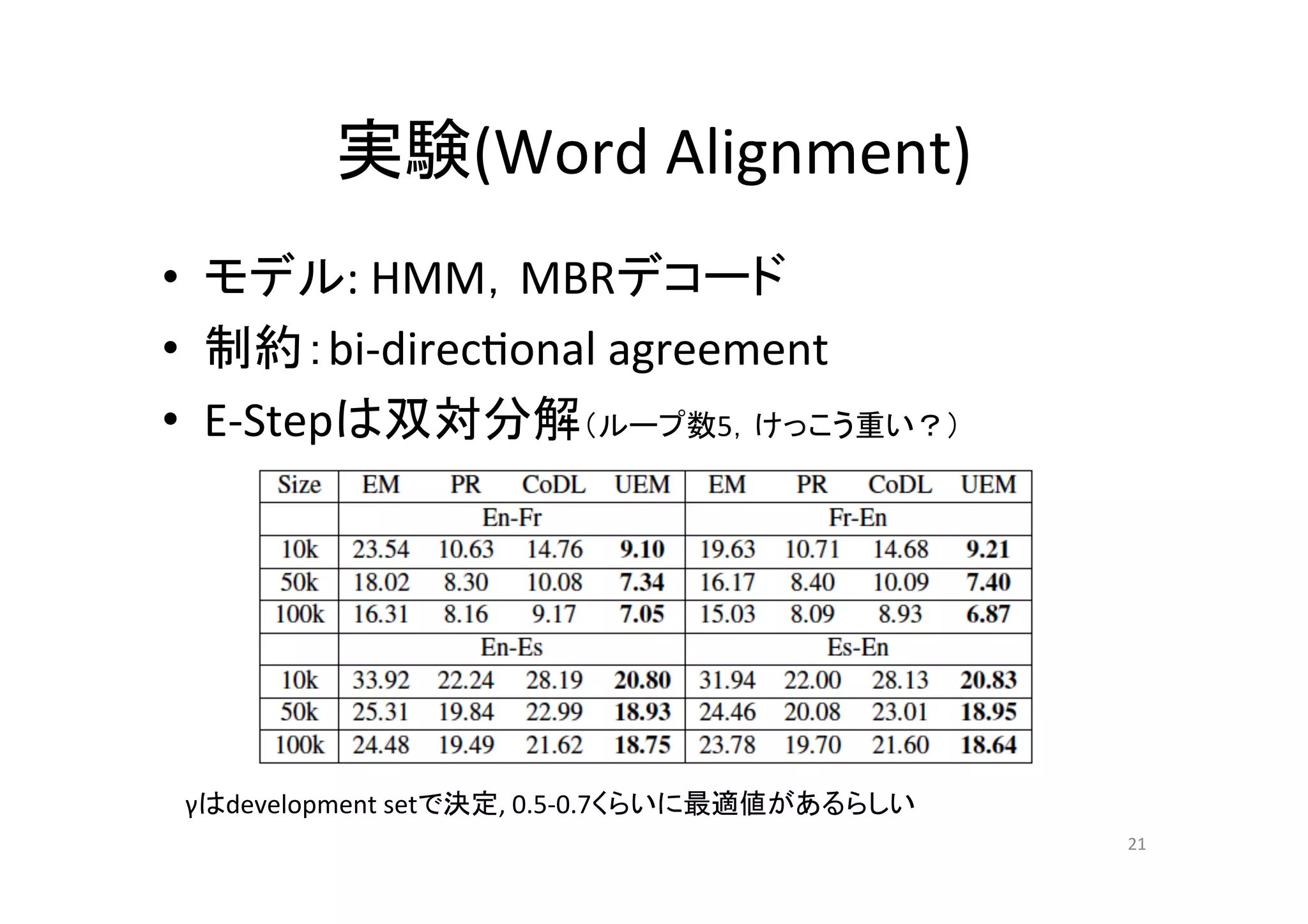 実験(Word	
  Alignment)	
•  モデル:	
  HMM，MBRデコード	
  
•  制約：bi-­‐direc.onal	
  agreement	
  
•  E-­‐Stepは双対分解（ループ数5，けっこう重い？）	




 γはdevelopment	
  setで決定,	
  0.5-­‐0.7くらいに最適値があるらしい	
                                                        21	
 
