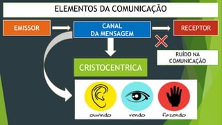 ELEMENTOS DA COMUNICAÇÃO
CANAL
DA MENSAGEM
EMISSOR RECEPTOR
CRISTOCENTRICA
RUÍDO NA
COMUNICAÇÃO
 