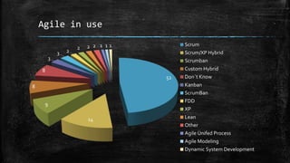 Agile in use
52
14
9
8
8
3
3 2
2 2 2 1 1 1 Scrum
Scrum/XP Hybrid
Scrumban
Custom Hybrid
Don´t Know
Kanban
ScrumBan
FDD
XP
Lean
Other
Agile Ùnifed Process
Agile Modeling
Dynamic System Development