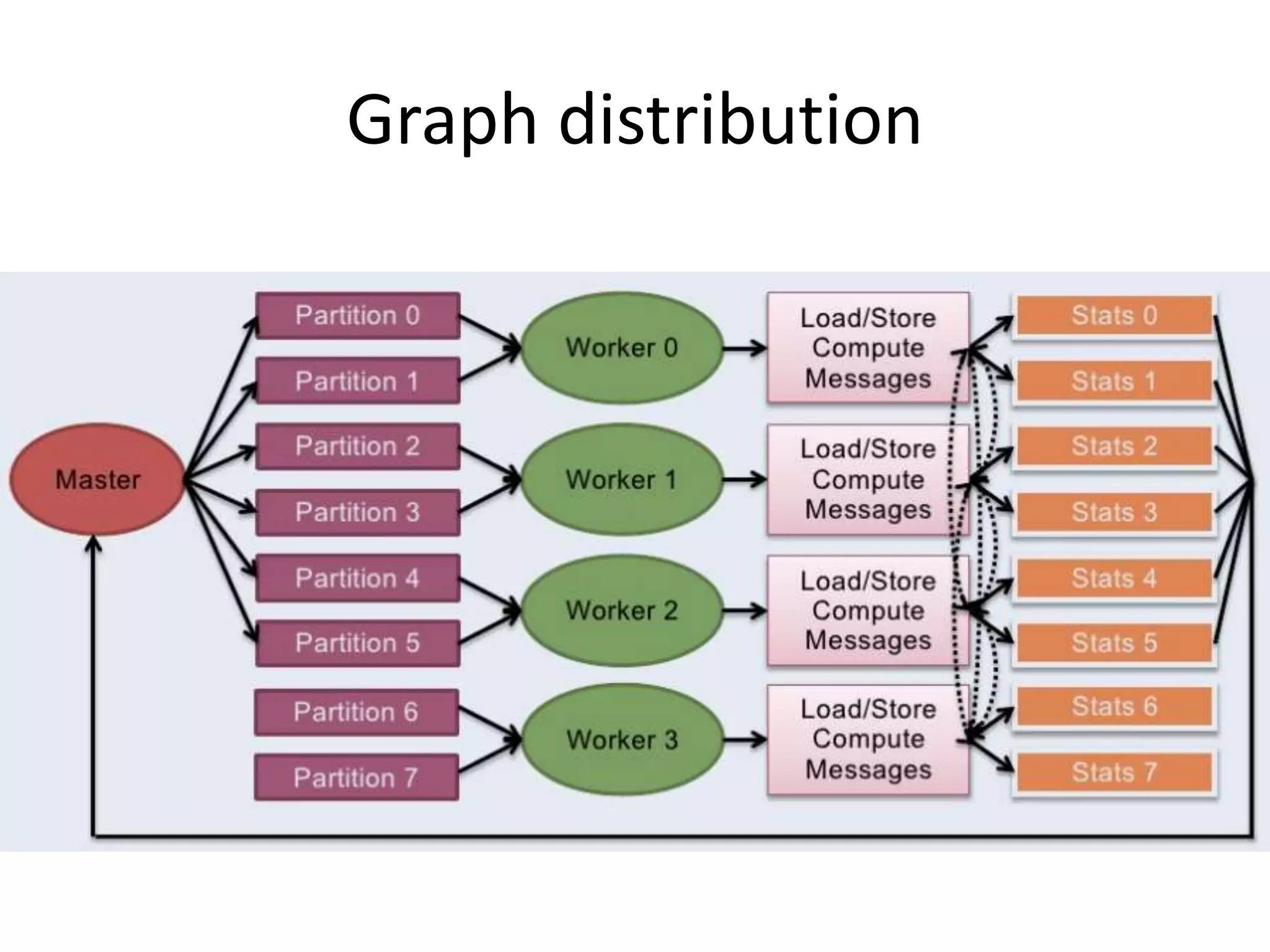 Graph distribution