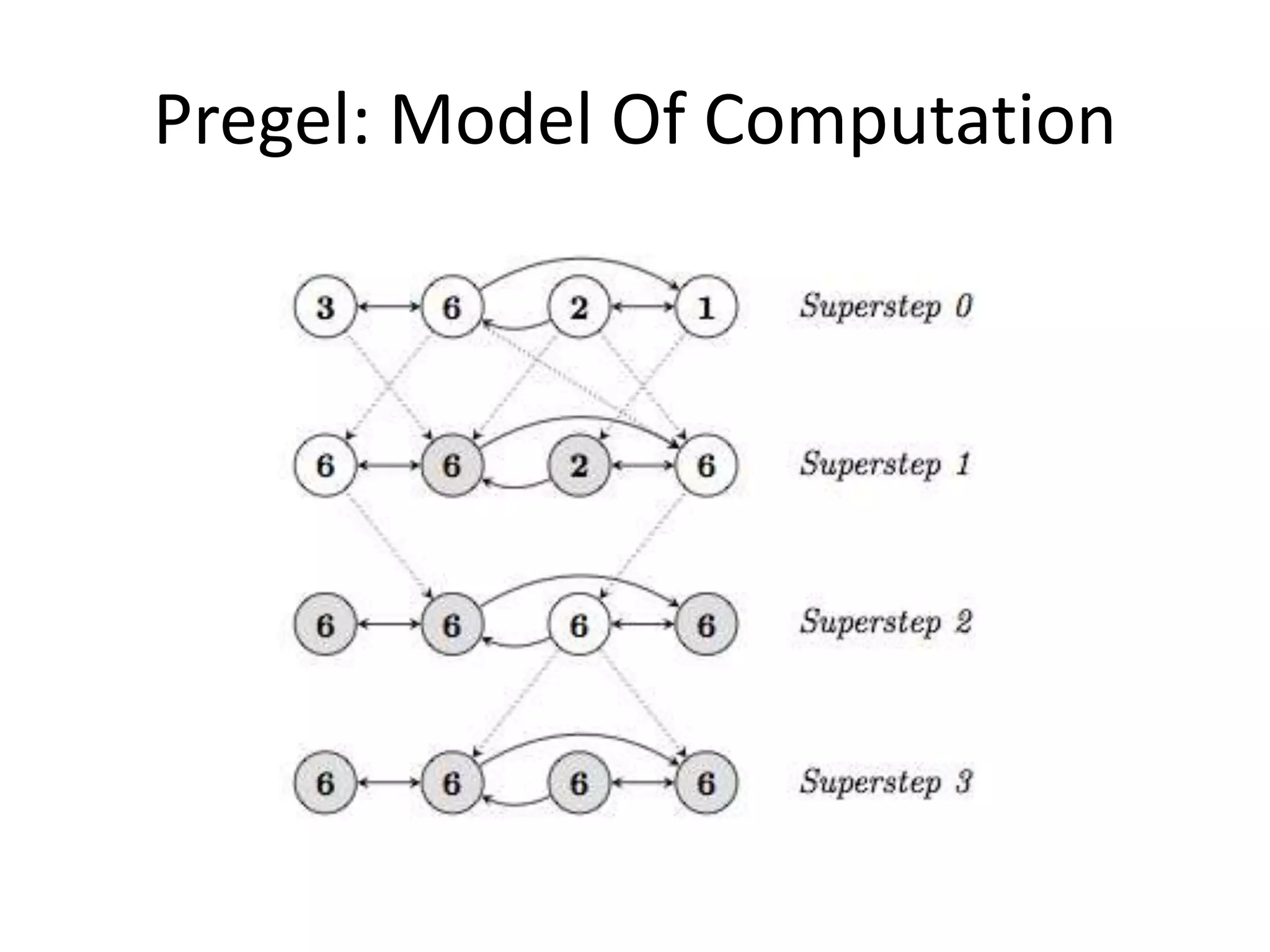 Pregel: Model Of Computation