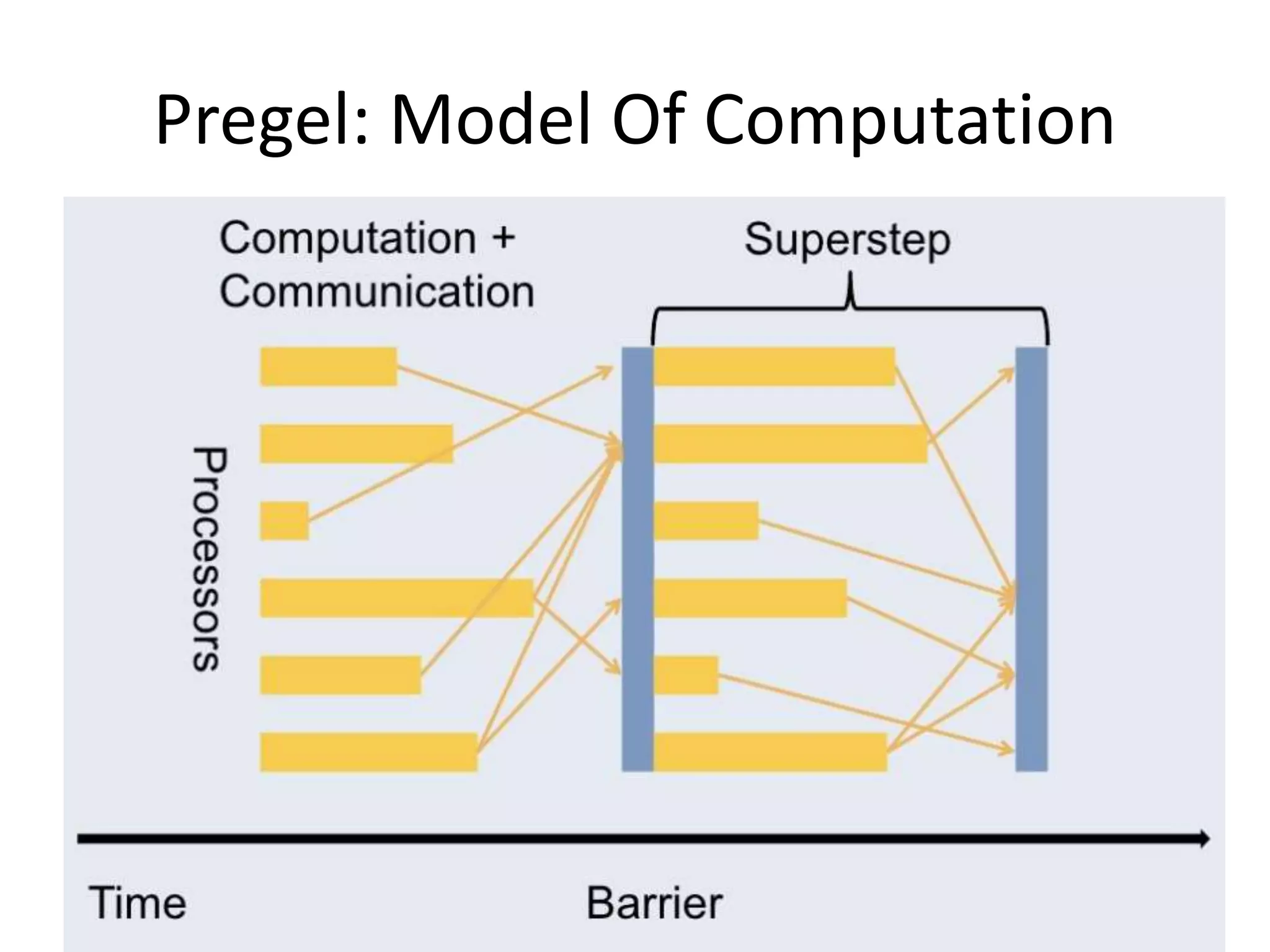 Pregel: Model Of Computation