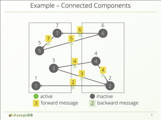 Example – Connected Components 
1 
1 
2 
2 
5 
7 
7 
5 
6 
7 
5 4 
3 4 
3 
6 
6 
4 
2 
3 
4 
active inactive 
3 forward message 2 backward message 
5 
 