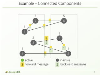 Example – Connected Components 
1 
1 
1 
2 
5 
5 
7 
5 2 
2 4 
3 
5 
6 
1 
1 
2 
2 
active inactive 
3 forward message 2 backward message 
5 
 