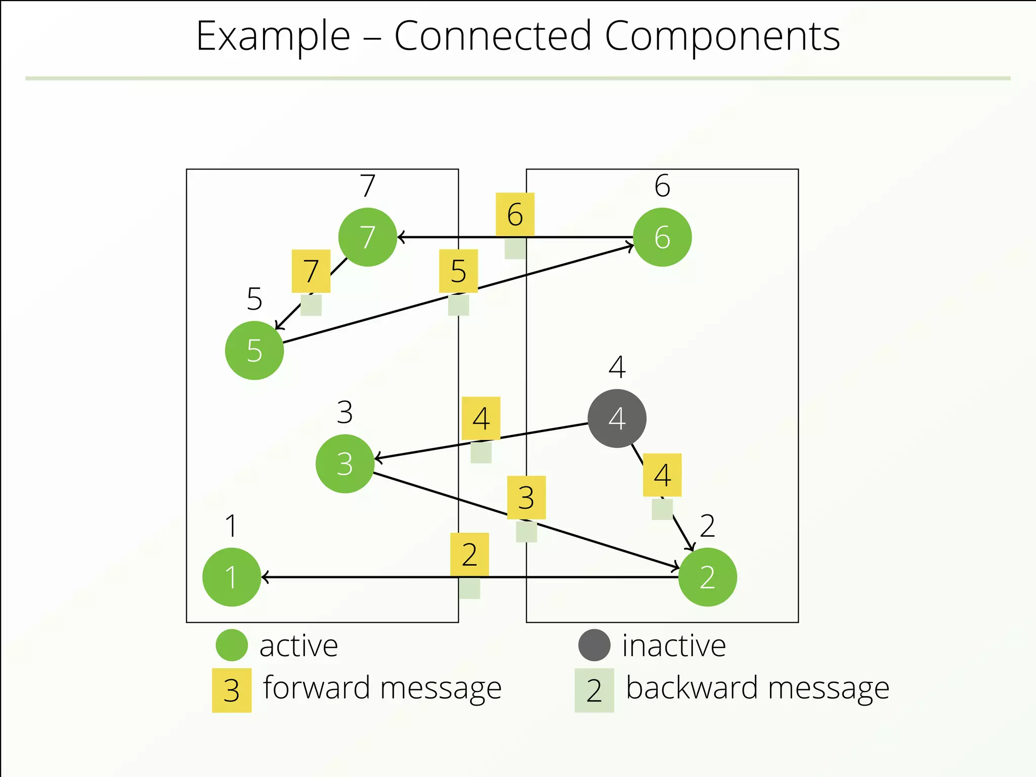 Example – Connected Components
active inactive
3 forward message 2 backward message
1
1
2
2
3
3 4
4
5
5
6
6
7
7
2
3
4
4
5
6
7
 