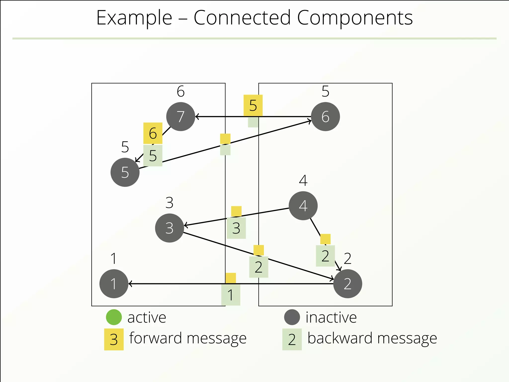 Example – Connected Components
active inactive
3 forward message 2 backward message
1
1
2
2
3
3 4
4
5
5
6
5
7
6
1
2
2
3
5
5
6
 