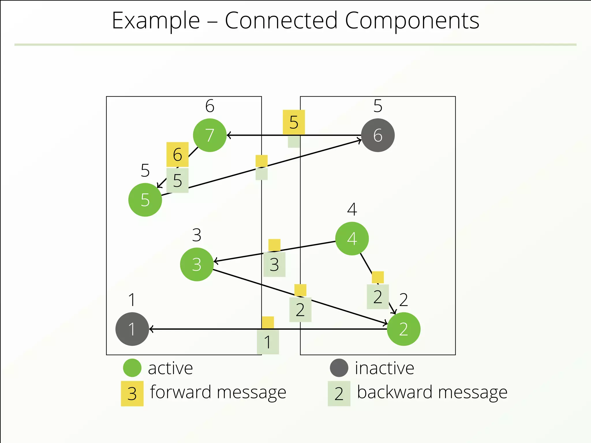 Example – Connected Components
active inactive
3 forward message 2 backward message
1
1
2
2
3
3 4
4
5
5
6
5
7
6
1
2
2
3
5
5
6
 