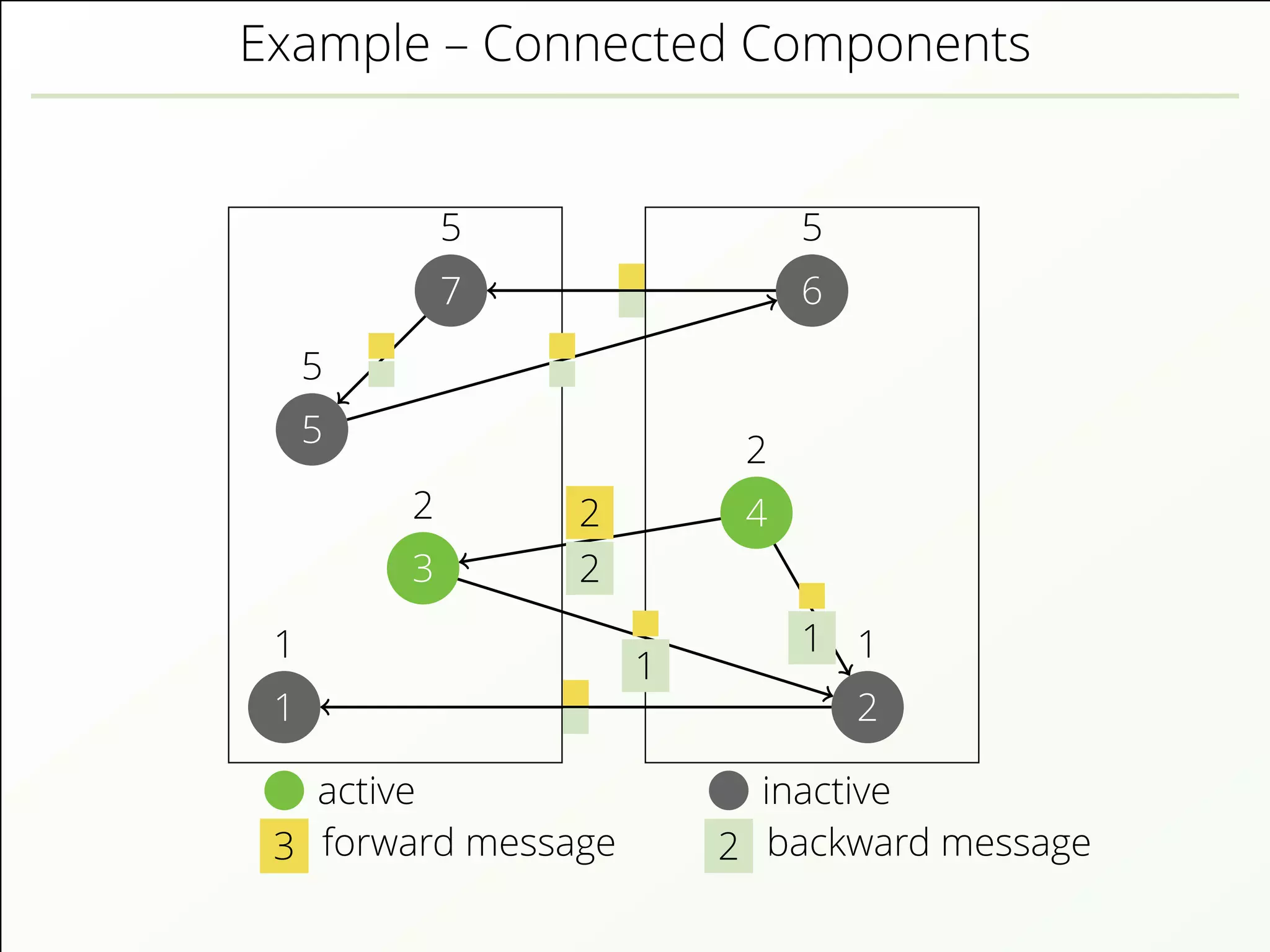 Example – Connected Components
active inactive
3 forward message 2 backward message
1
1
2
1
3
2 4
2
5
5
6
5
7
5
1
1
2
2
 