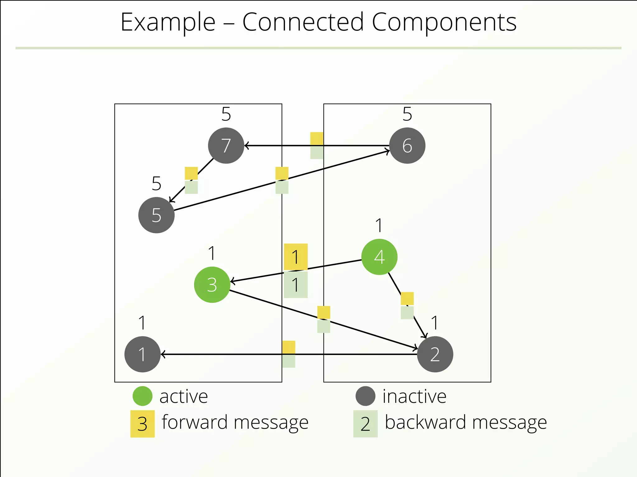 Example – Connected Components
active inactive
3 forward message 2 backward message
1
1
2
1
3
1 4
1
5
5
6
5
7
5
1
1
 