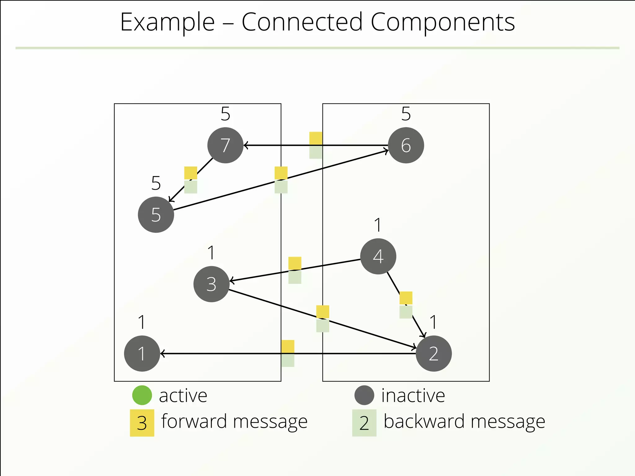 Example – Connected Components
active inactive
3 forward message 2 backward message
1
1
2
1
3
1 4
1
5
5
6
5
7
5
 
