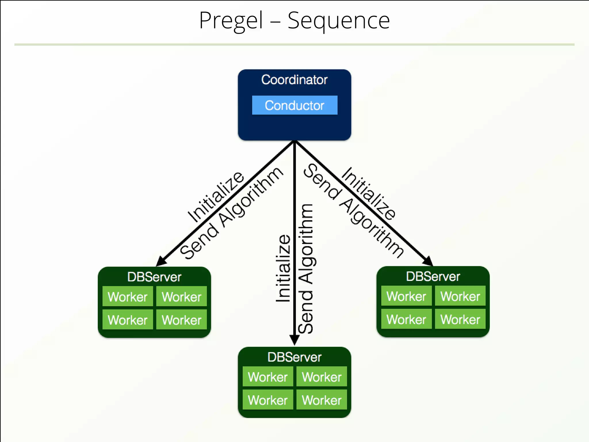 Pregel – Sequence
 