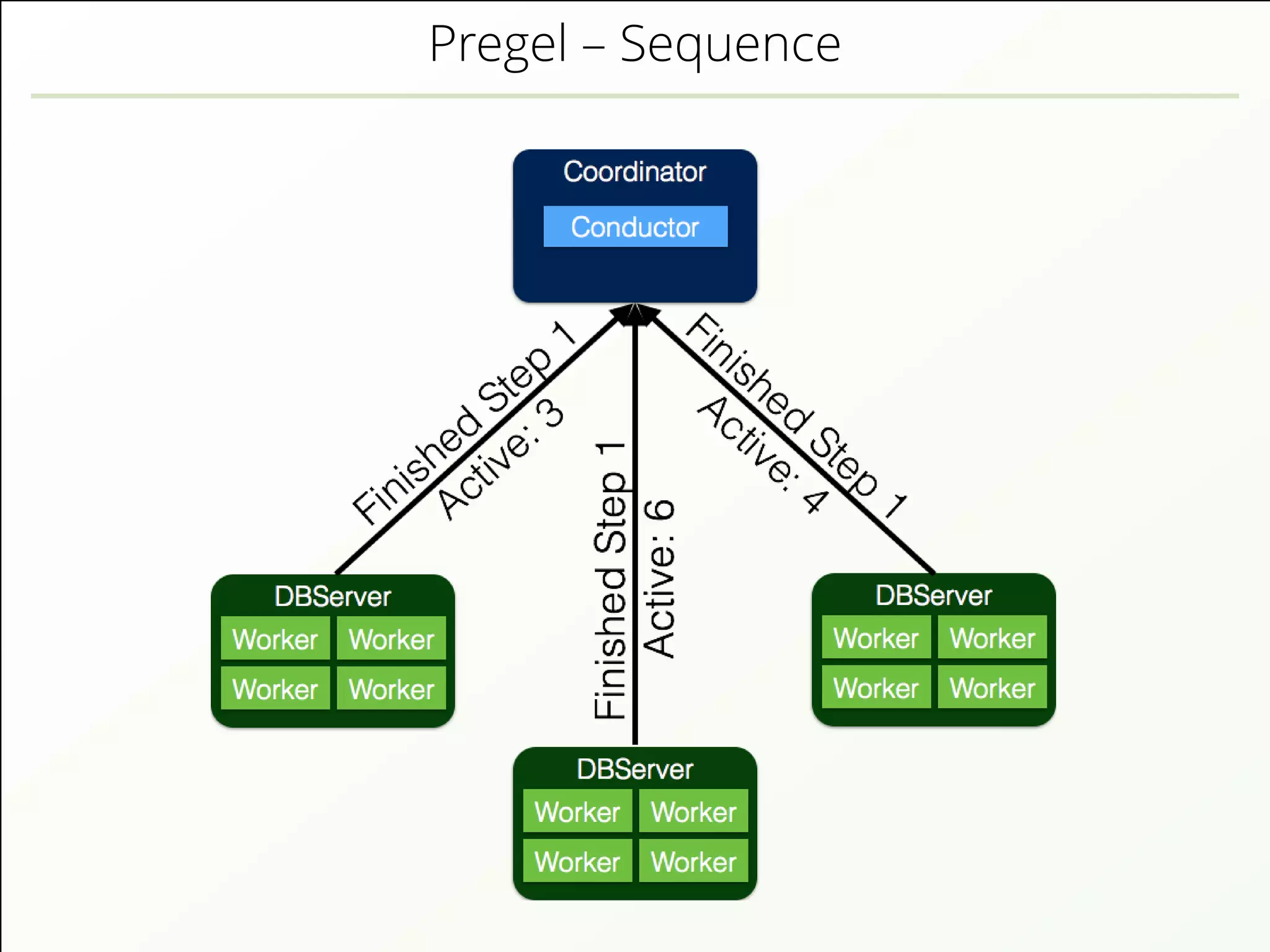 Pregel – Sequence
 