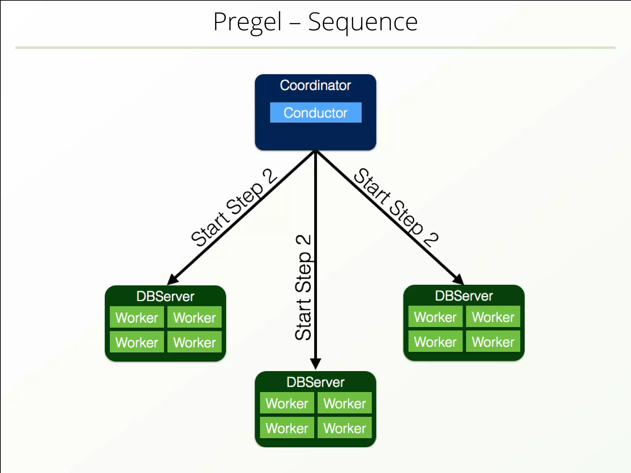 Pregel – Sequence
 