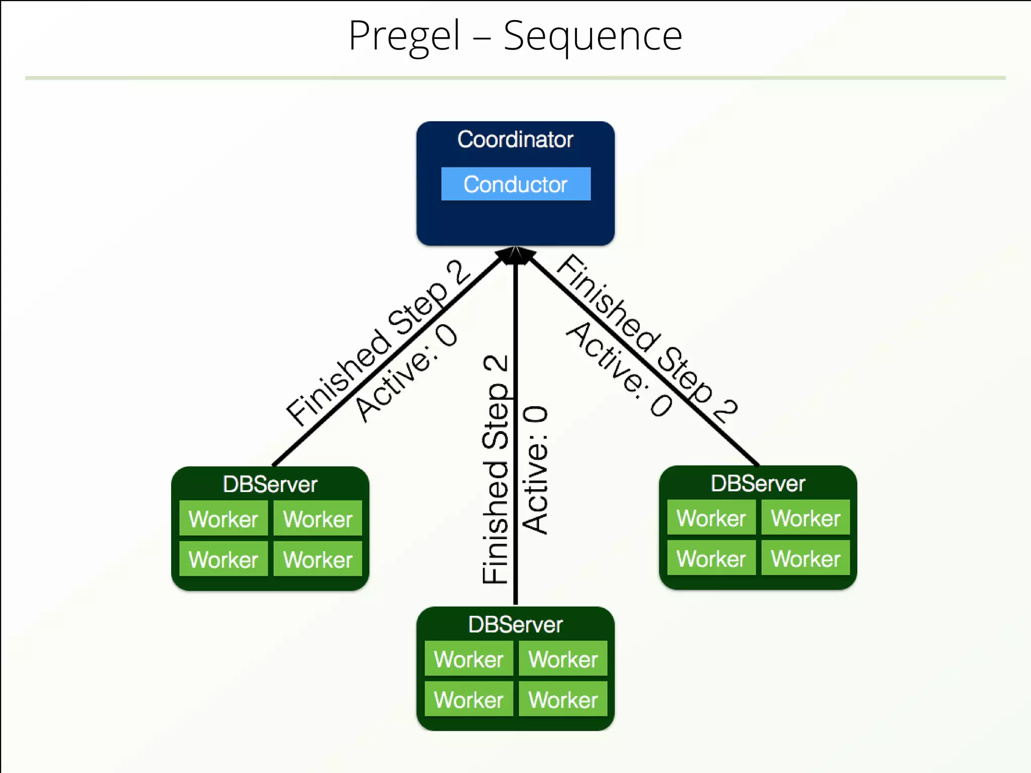 Pregel – Sequence
 