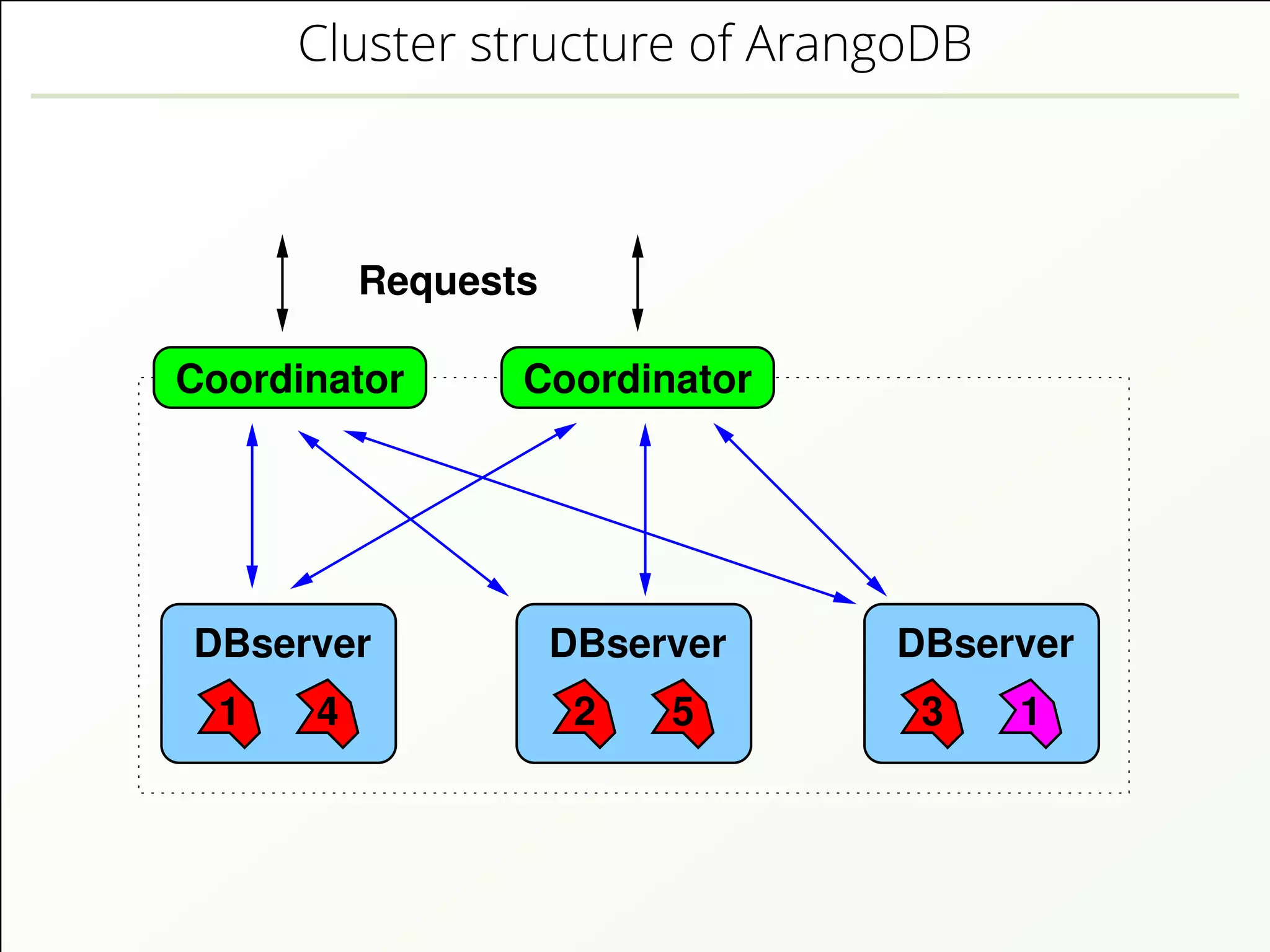 Cluster structure of ArangoDB
Requests
DBserver DBserver DBserver
CoordinatorCoordinator
4 2 5 3 11
 